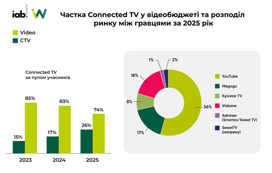 Фото: Обсяг ринку digital-реклами за 2025 рік — дослідження IAB Україна