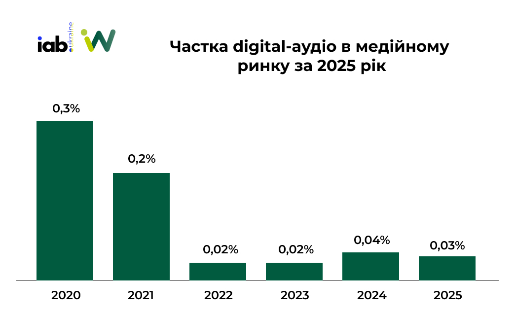 Фото: Обсяг ринку digital-реклами за 2025 рік — дослідження IAB Україна