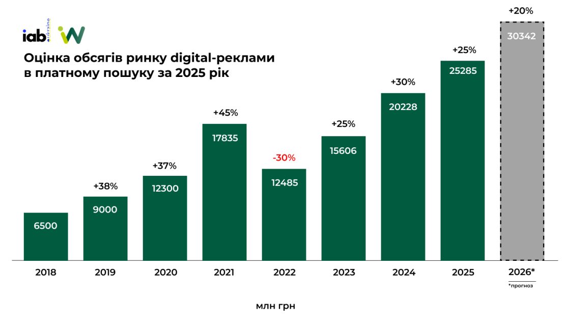 Фото: Обсяг ринку digital-реклами за 2025 рік — дослідження IAB Україна