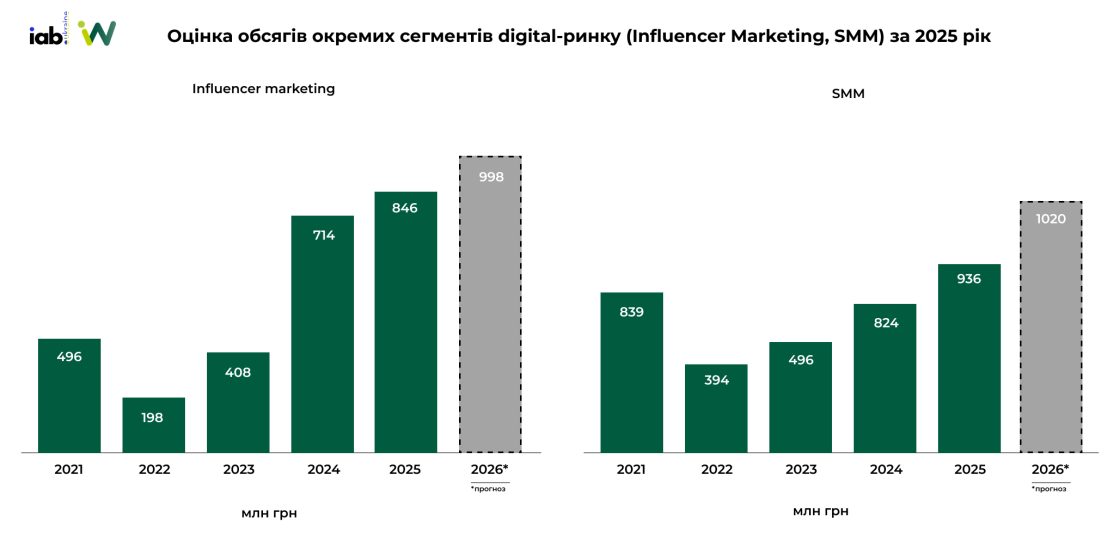 Фото: Обсяг ринку digital-реклами за 2025 рік — дослідження IAB Україна