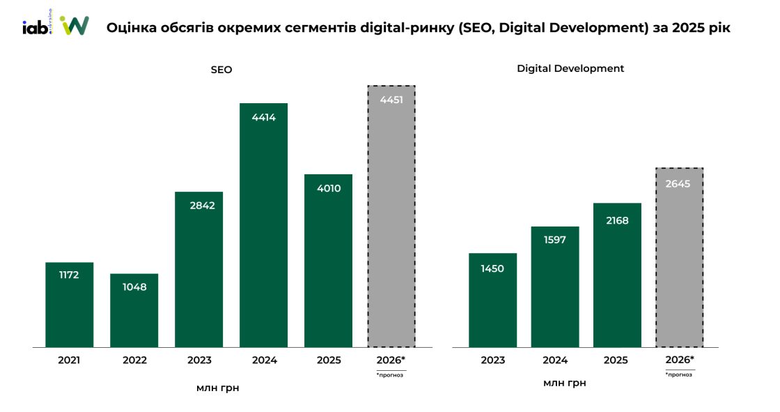 Фото: Обсяг ринку digital-реклами за 2025 рік — дослідження IAB Україна