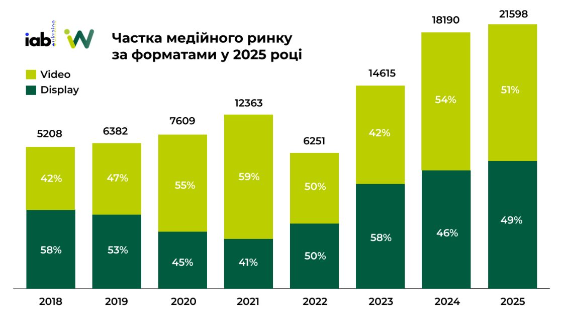 Фото: Обсяг ринку digital-реклами за 2025 рік — дослідження IAB Україна