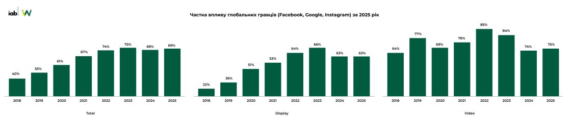 Фото: Обсяг ринку digital-реклами за 2025 рік — дослідження IAB Україна