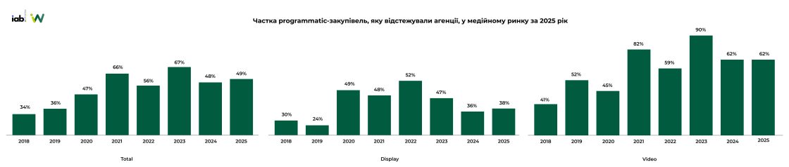 Фото: Обсяг ринку digital-реклами за 2025 рік — дослідження IAB Україна