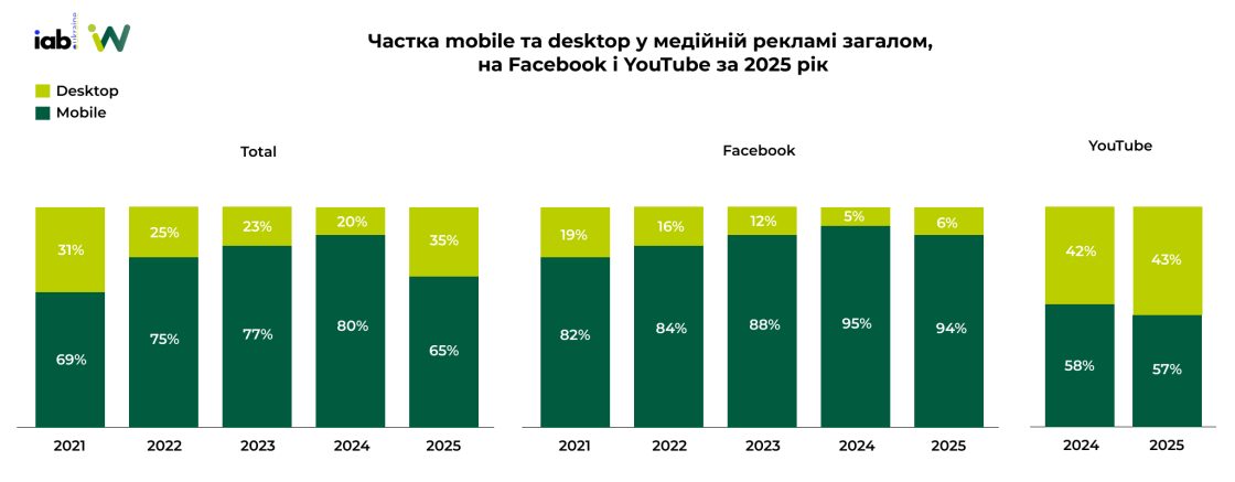 Фото: Обсяг ринку digital-реклами за 2025 рік — дослідження IAB Україна