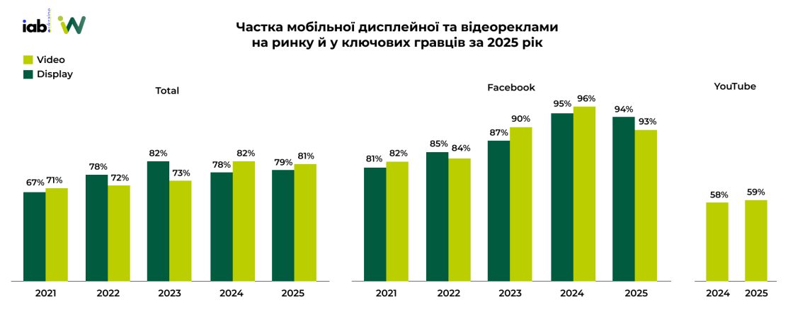 Фото: Обсяг ринку digital-реклами за 2025 рік — дослідження IAB Україна