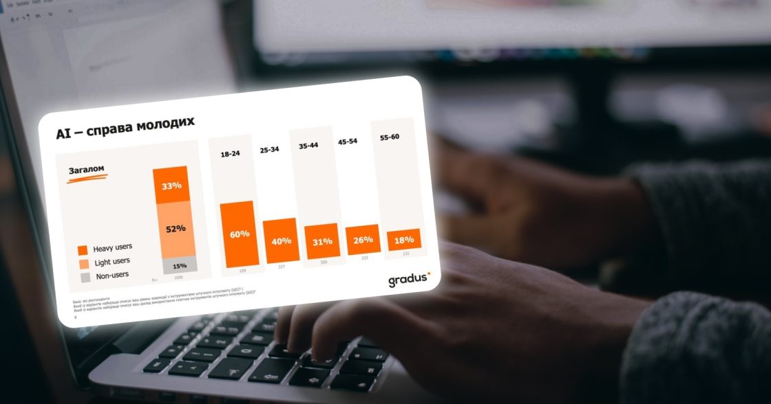 85% українців користуються ШІ, але лише 6% платять — дослідження Gradus
