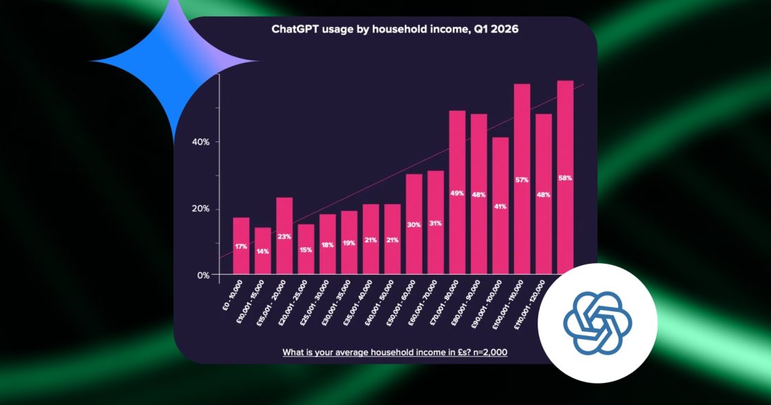 Люди з вищими доходами активніше використовують ШІ у пошуку — дослідження