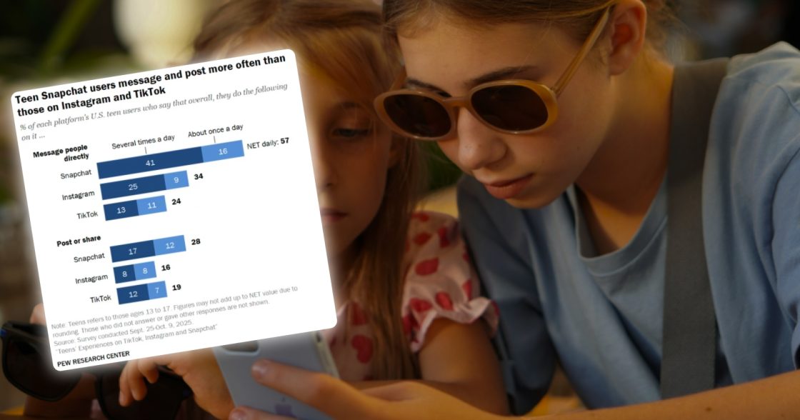 Cоцмережі допомагають підліткам підтримувати соціальні зв’язки — дослідження Pew