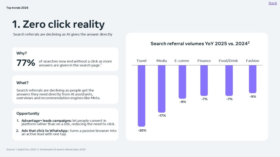 12 маркетингових трендів 2026 року від Meta — пошук без переходів, короткі відео й покупки через алгоритми