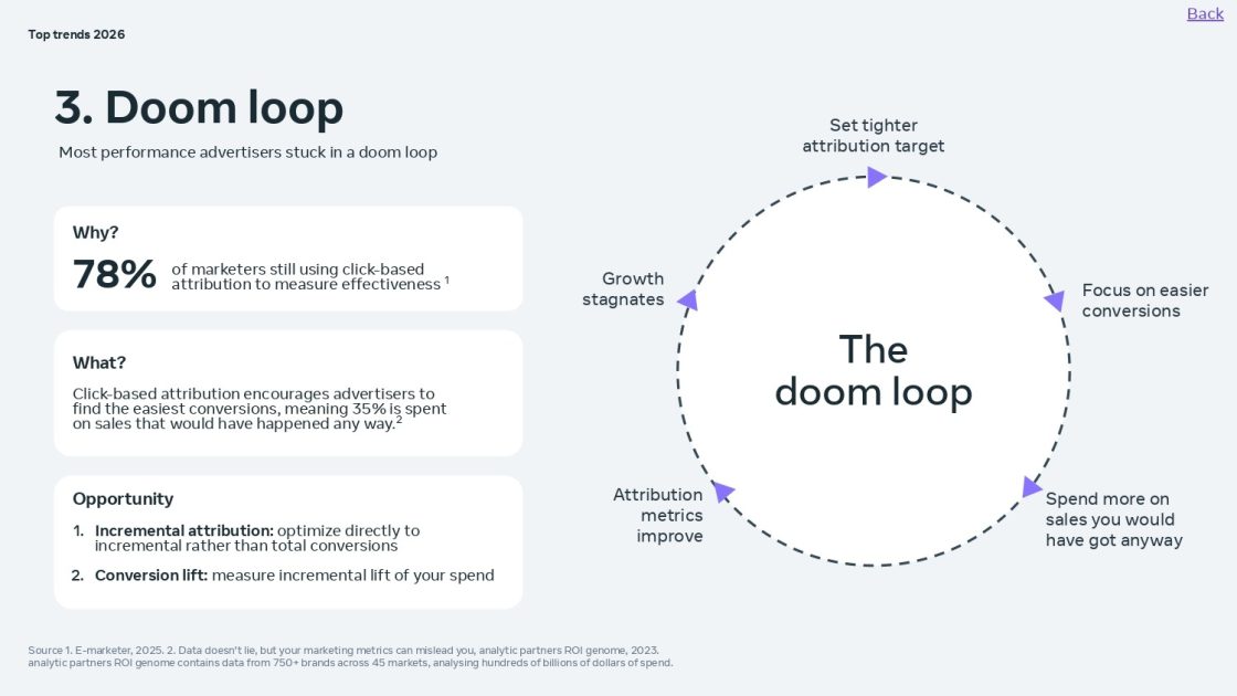 12 маркетингових трендів 2026 року від Meta — пошук без переходів, короткі відео й покупки через алгоритми