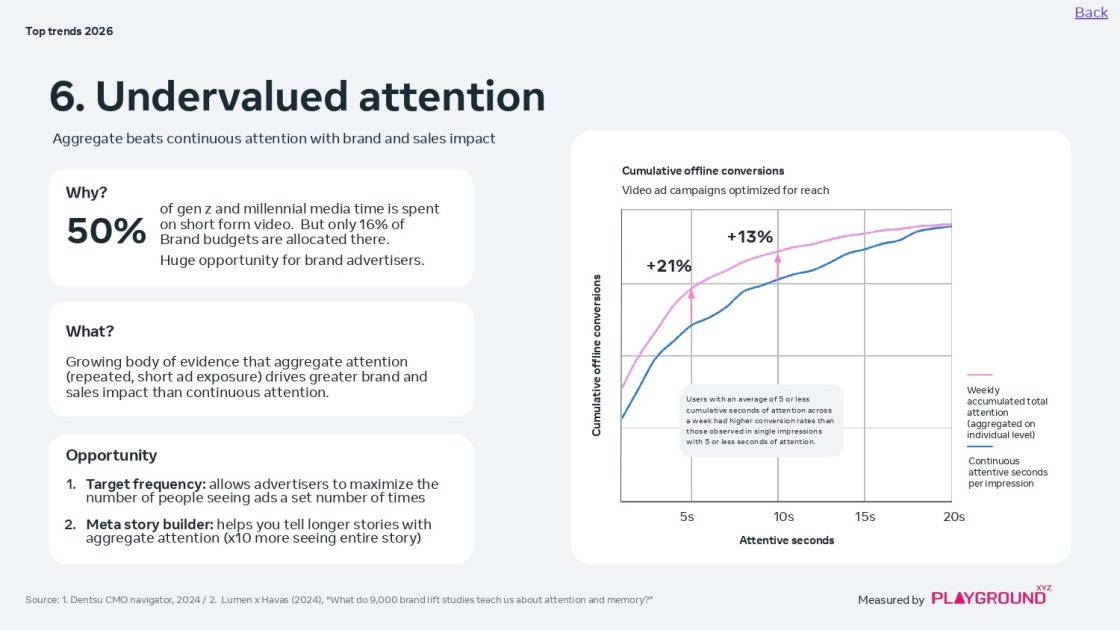 12 маркетингових трендів 2026 року від Meta — пошук без переходів, короткі відео й покупки через алгоритми