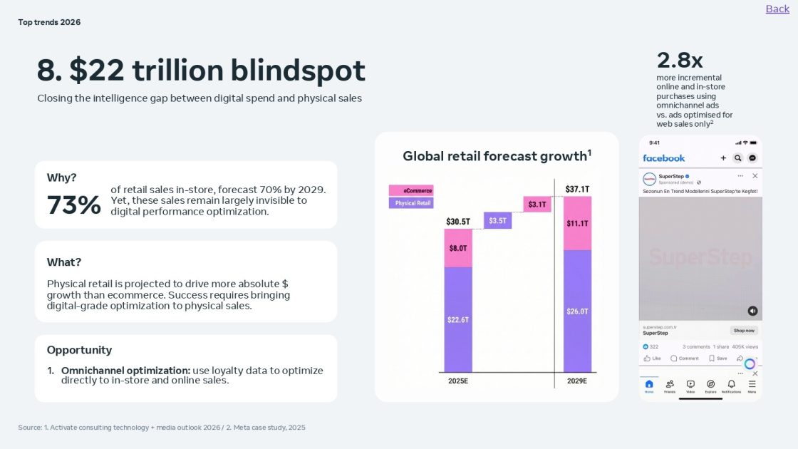 12 маркетингових трендів 2026 року від Meta — пошук без переходів, короткі відео й покупки через алгоритми