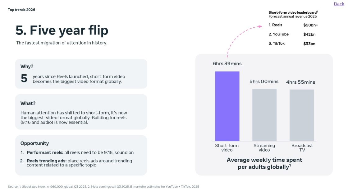 12 маркетингових трендів 2026 року від Meta — пошук без переходів, короткі відео й покупки через алгоритми