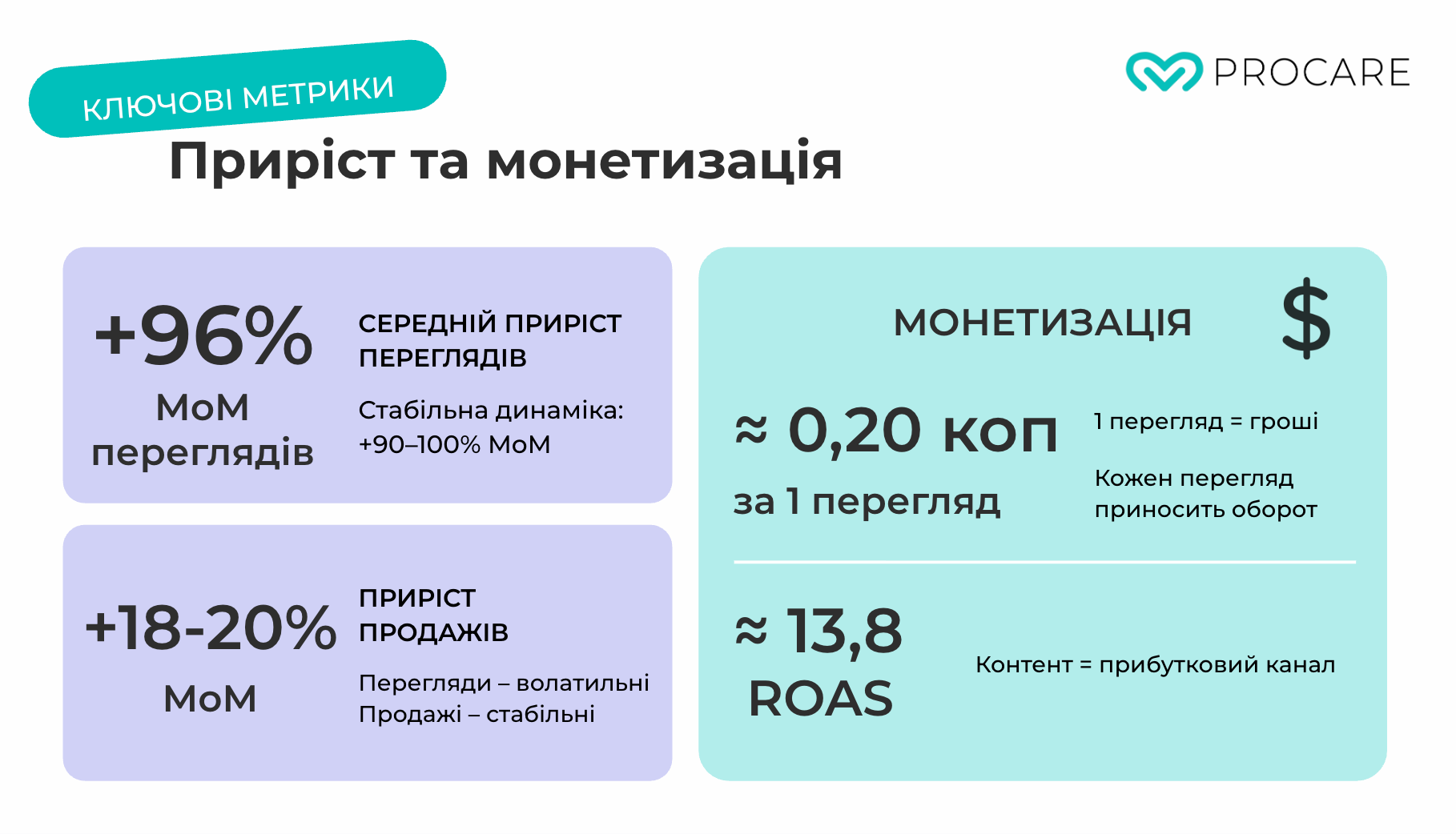 300+ млн переглядів на місяць з органіки: як ProCare побудувала перший в Україні контент-хаус