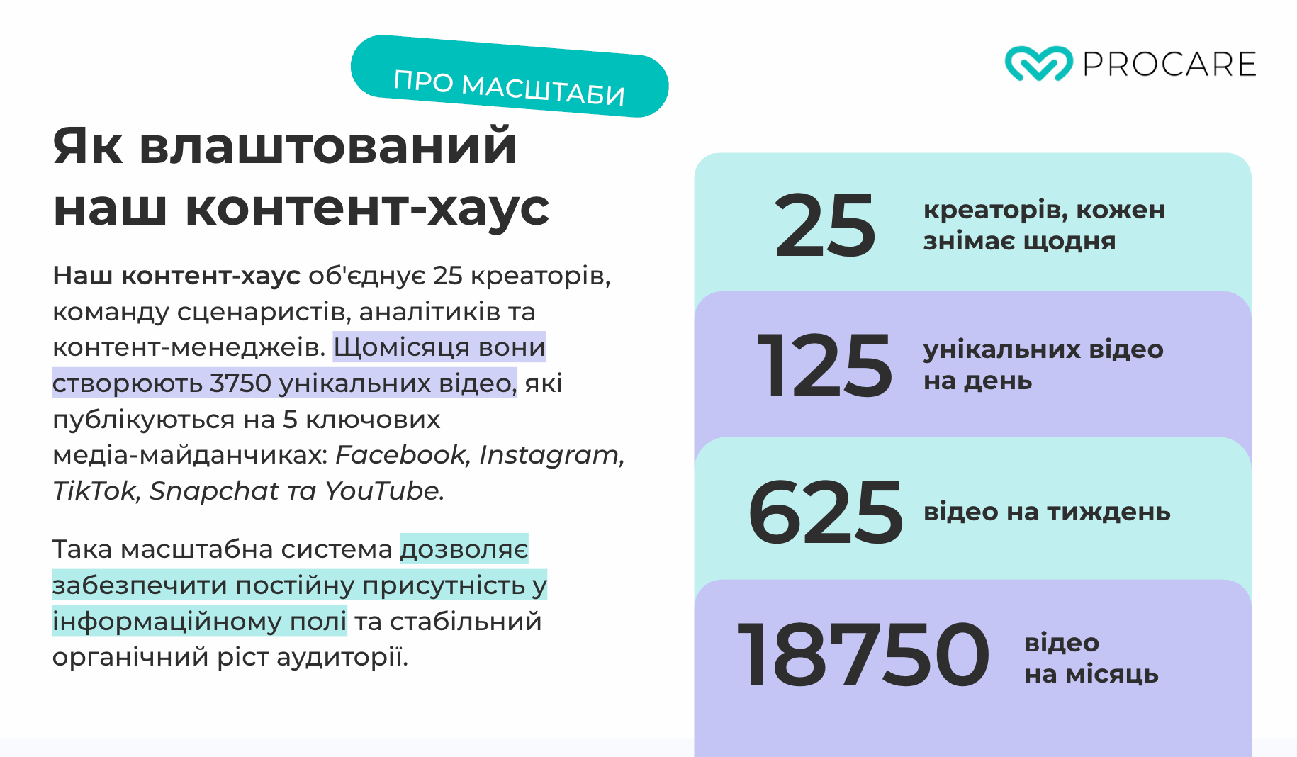 300+ млн переглядів на місяць з органіки: як ProCare побудувала перший в Україні контент-хаус