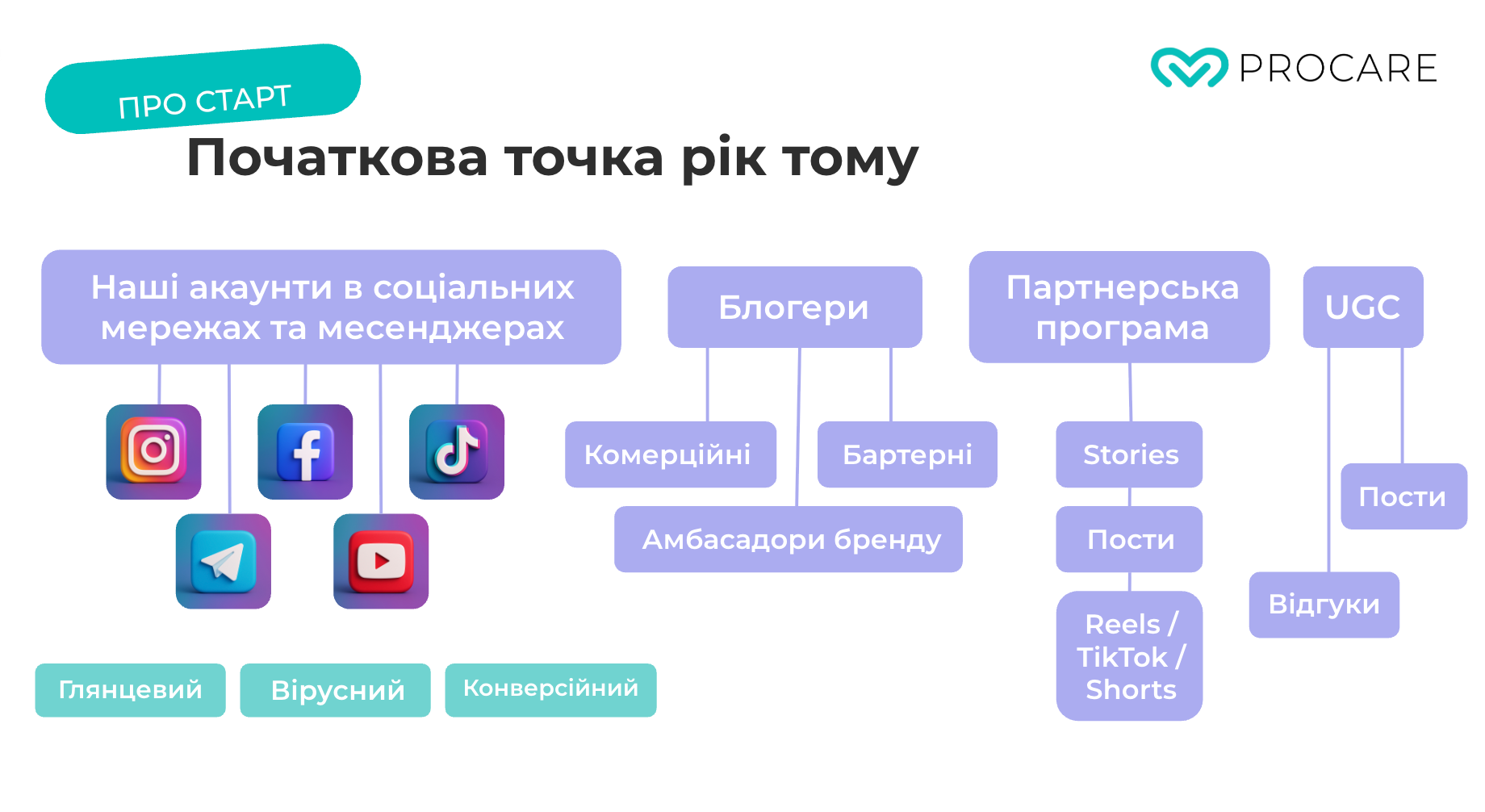 300+ млн переглядів на місяць з органіки: як ProCare побудувала перший в Україні контент-хаус