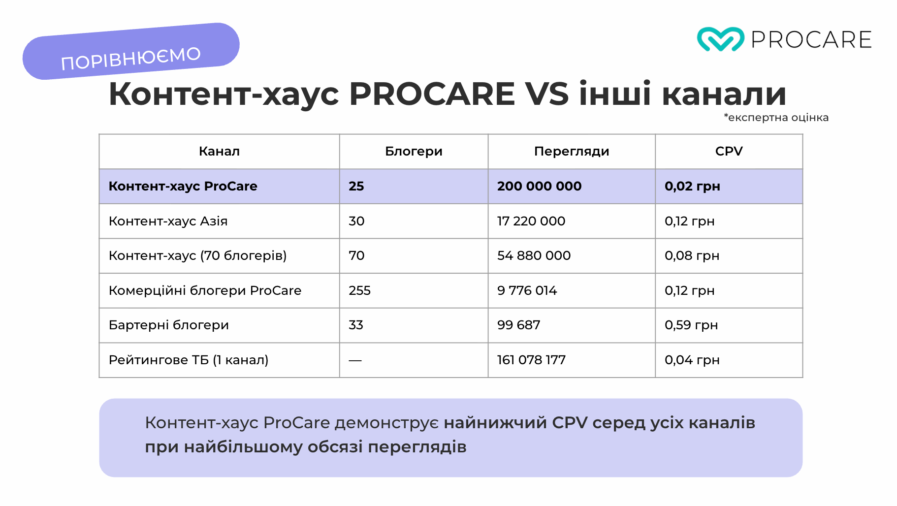 300+ млн переглядів на місяць з органіки: як ProCare побудувала перший в Україні контент-хаус
