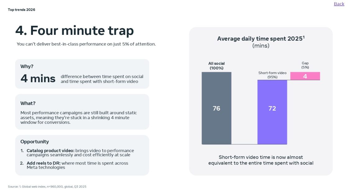 12 маркетингових трендів 2026 року від Meta — пошук без переходів, короткі відео й покупки через алгоритми
