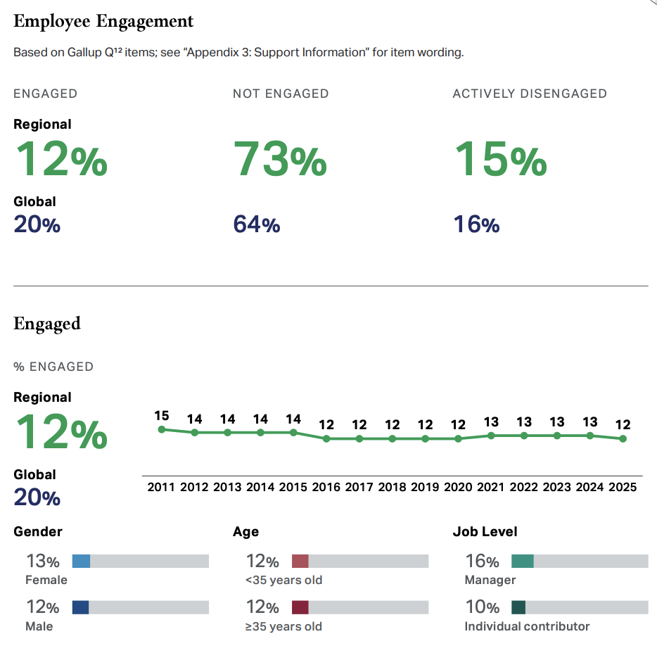 Чому ШІ в командах не дає результату без хорошого менеджера — висновки глобального дослідження Gallup 2026