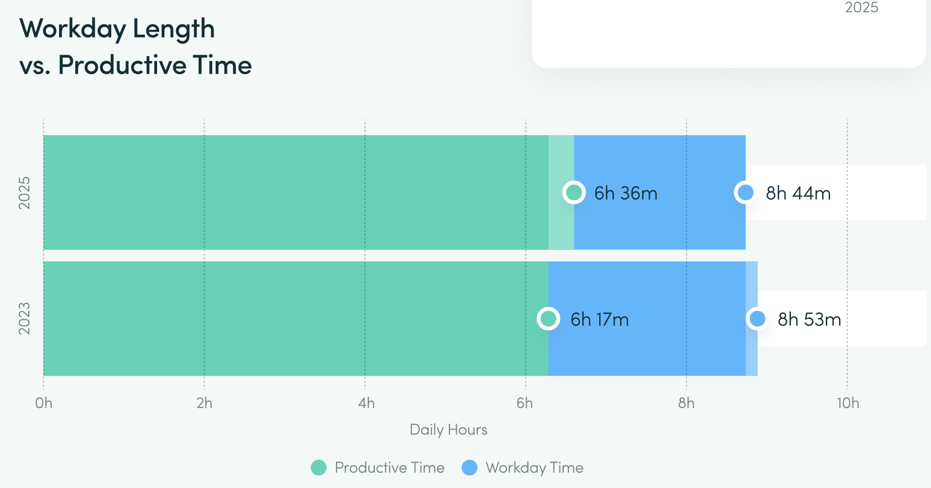ШІ збільшує навантаження замість того, щоб його знижувати — дослідження ActivTrak
