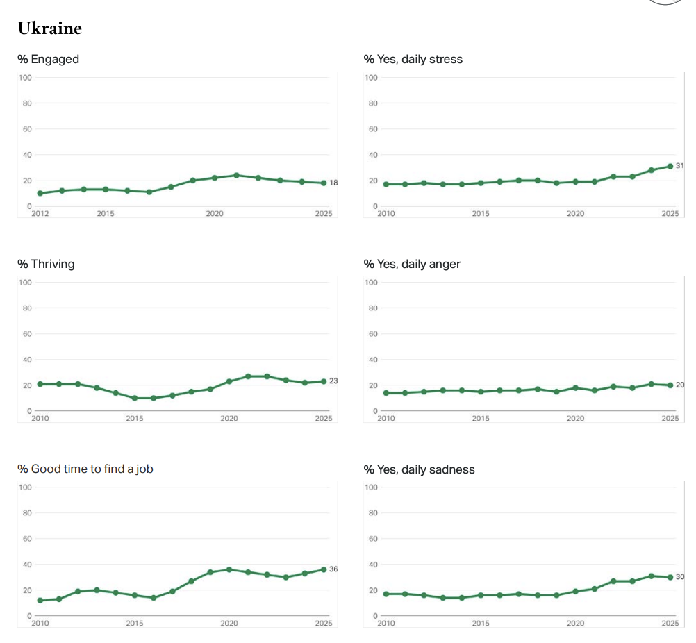 Україна: вища залученість, але важчий емоційний фон