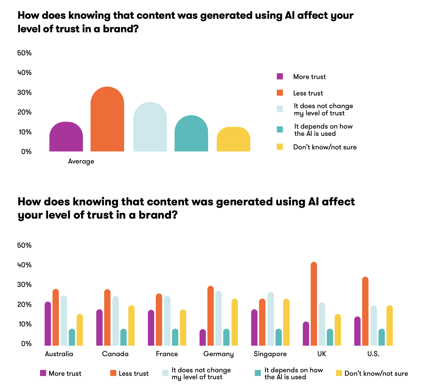 Чому ШІ-контент знижує довіру до брендів — дослідження споживчих настроїв YouGov і Meltwater у 2026 році