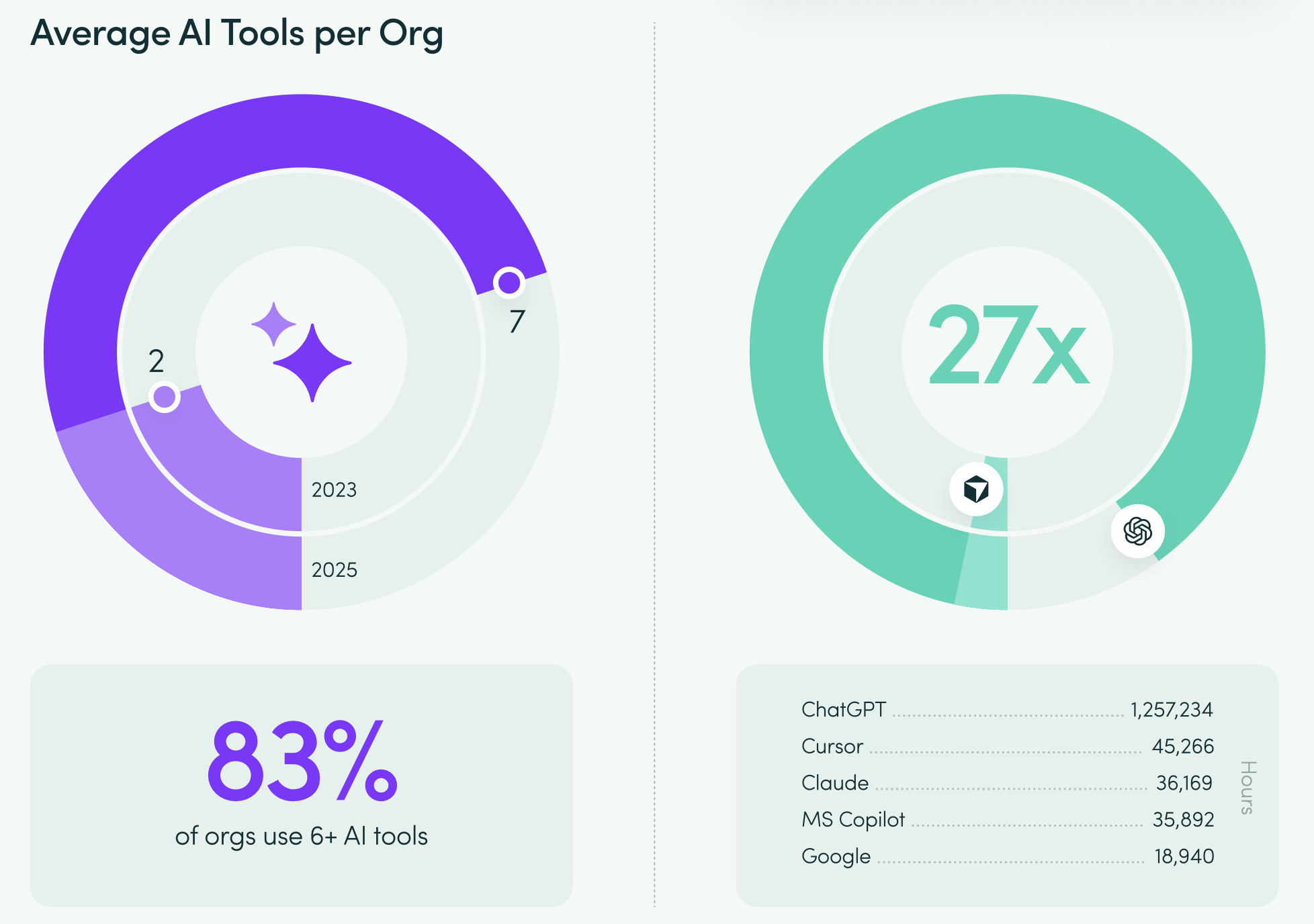 ШІ збільшує навантаження замість того, щоб його знижувати — дослідження ActivTrak