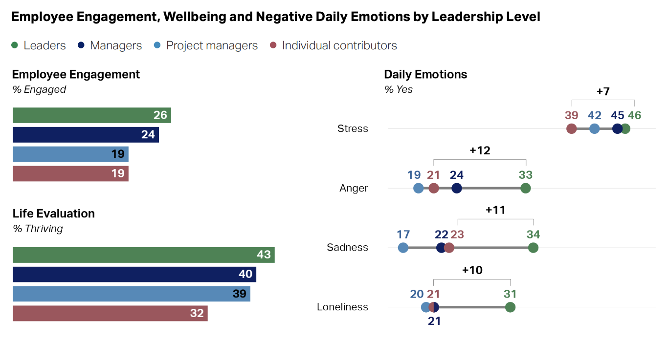 Чому ШІ в командах не дає результату без хорошого менеджера — висновки глобального дослідження Gallup 2026