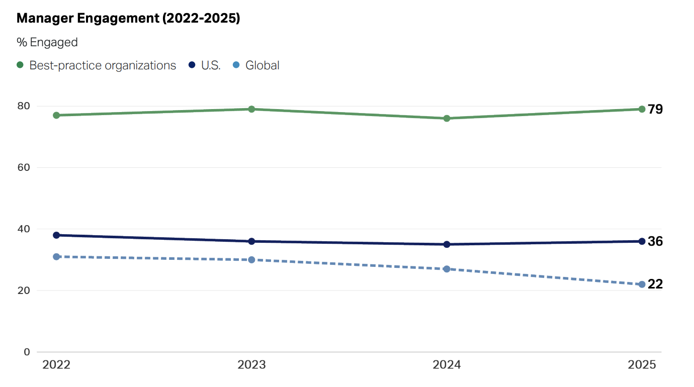 Чому ШІ в командах не дає результату без хорошого менеджера — висновки глобального дослідження Gallup 2026