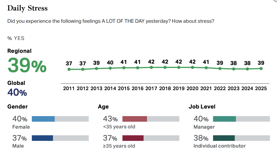 Чому ШІ в командах не дає результату без хорошого менеджера — висновки глобального дослідження Gallup 2026