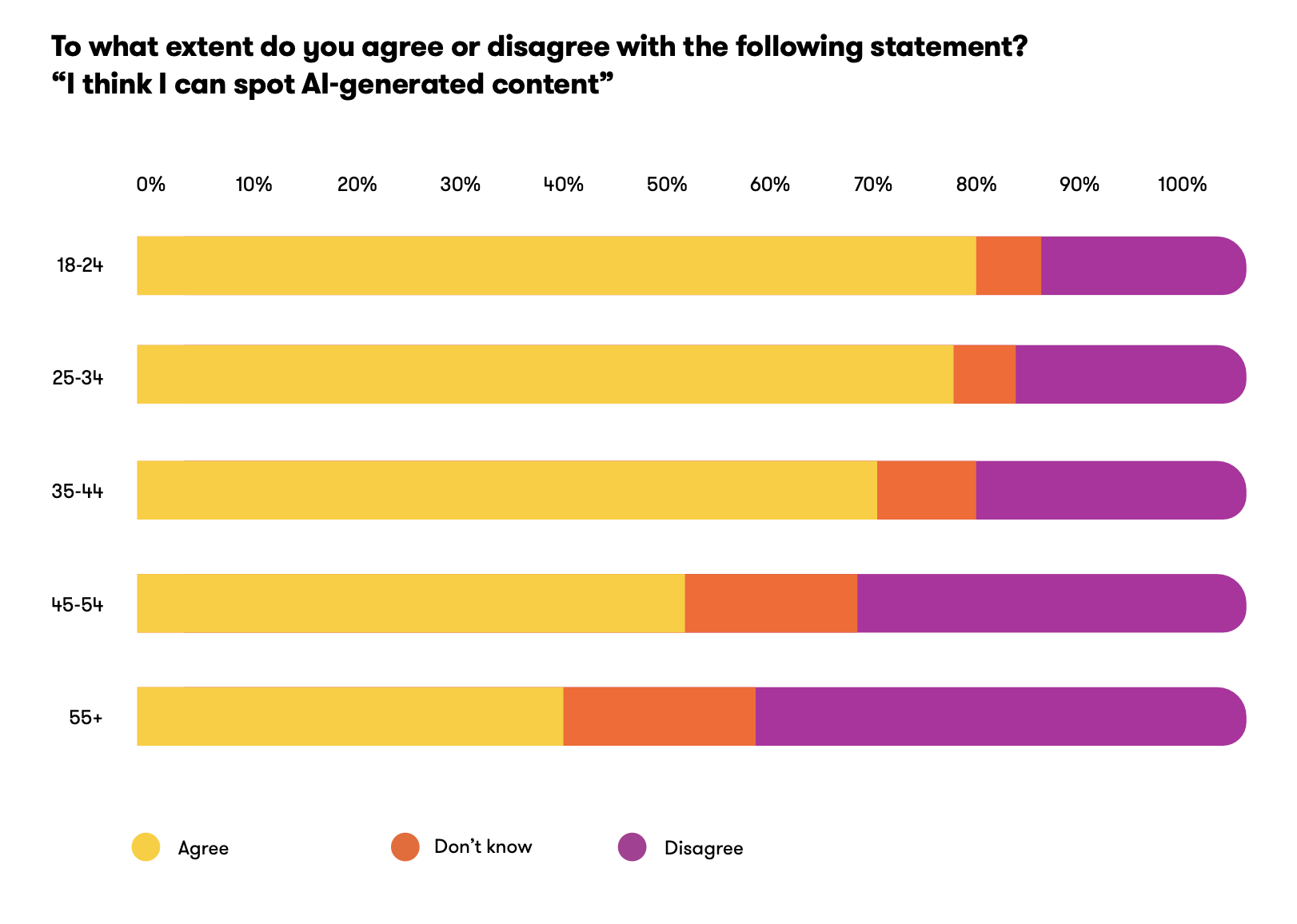 Чому ШІ-контент знижує довіру до брендів — дослідження споживчих настроїв YouGov і Meltwater у 2026 році