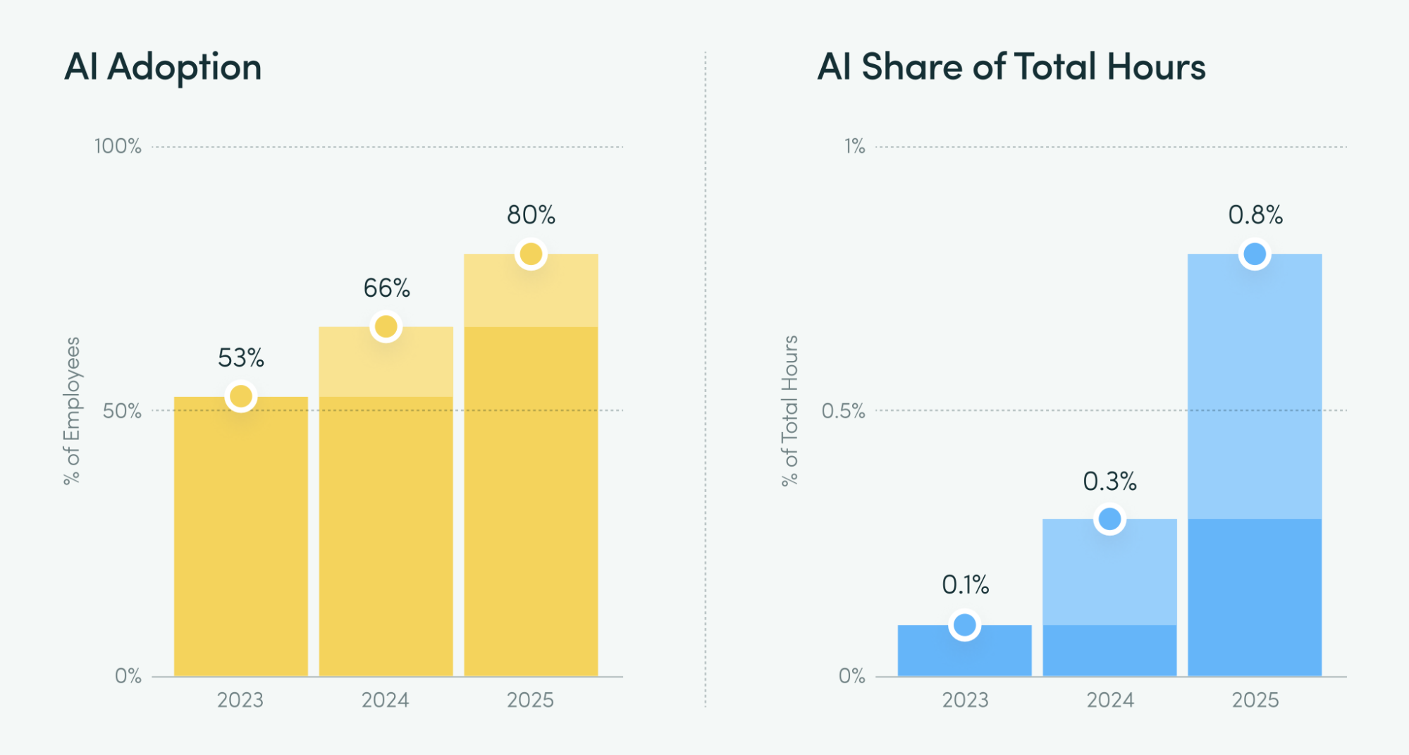 ШІ збільшує навантаження замість того, щоб його знижувати — дослідження ActivTrak