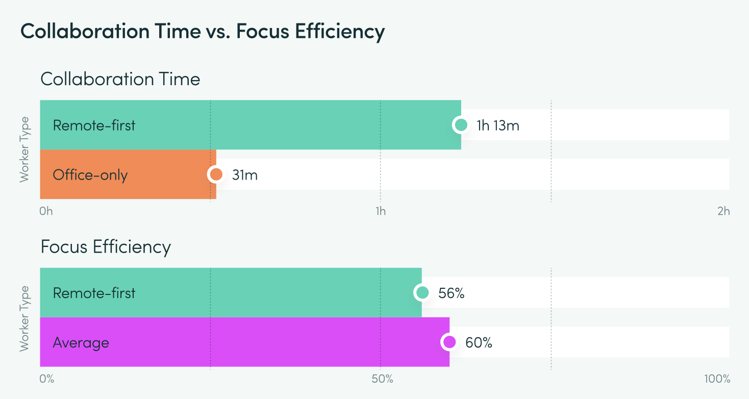 ШІ збільшує навантаження замість того, щоб його знижувати — дослідження ActivTrak