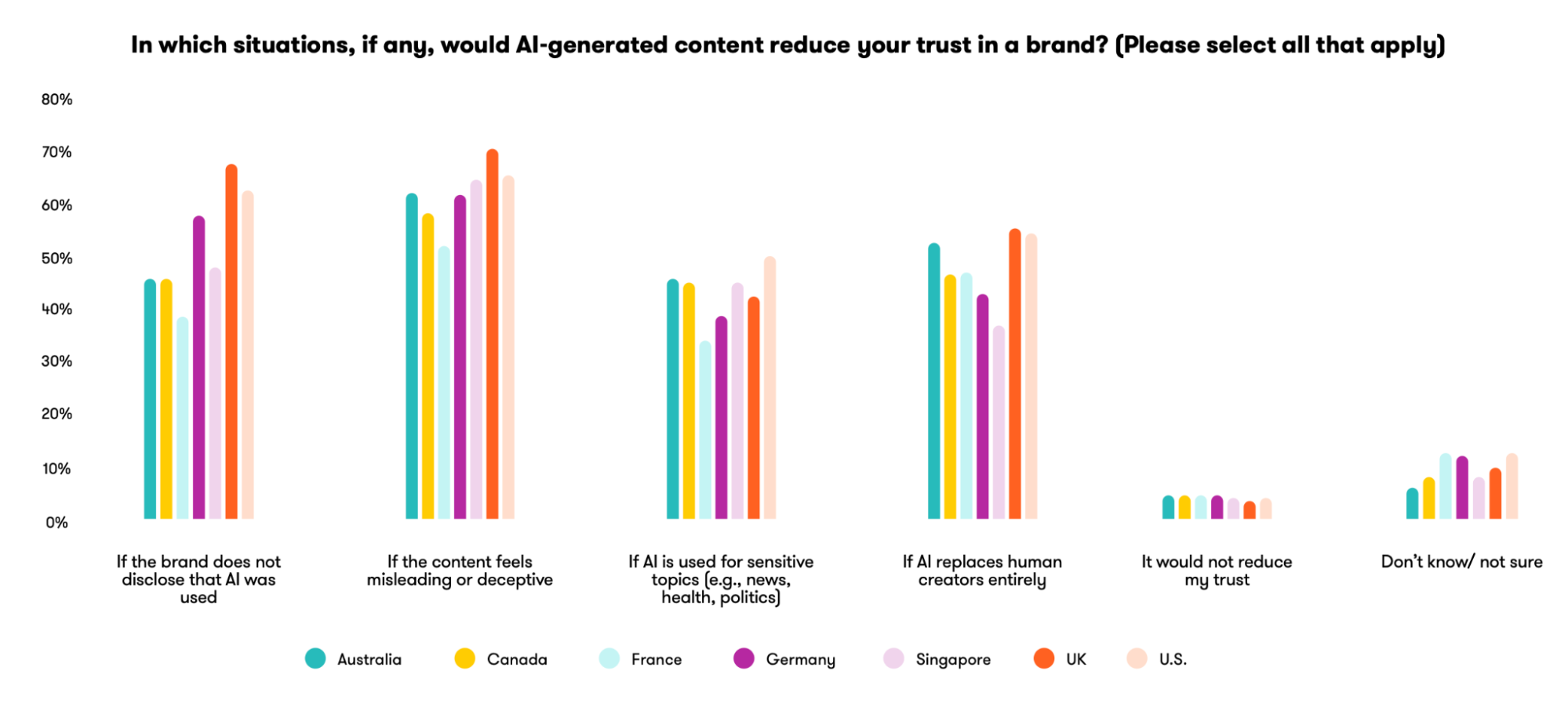 Чому ШІ-контент знижує довіру до брендів — дослідження споживчих настроїв YouGov і Meltwater у 2026 році