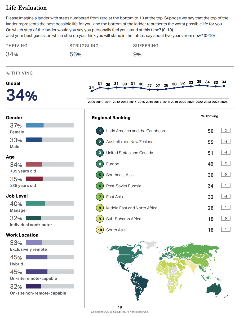 Чому ШІ в командах не дає результату без хорошого менеджера — висновки глобального дослідження Gallup 2026