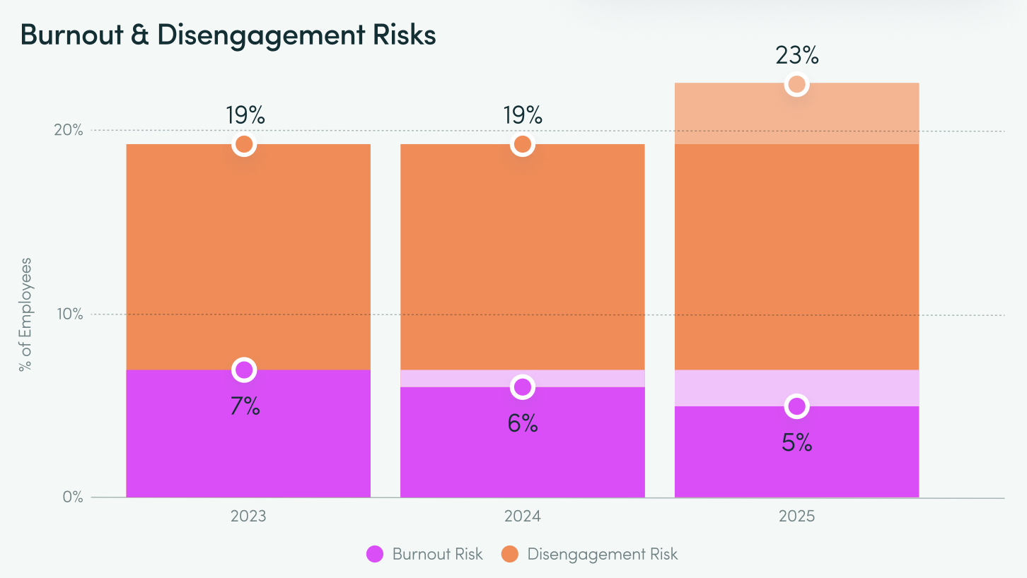 ШІ збільшує навантаження замість того, щоб його знижувати — дослідження ActivTrak