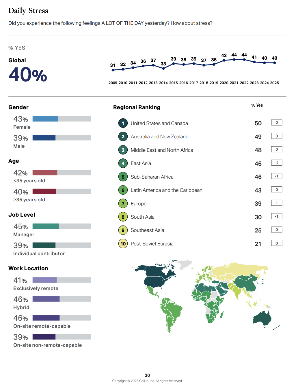 Чому ШІ в командах не дає результату без хорошого менеджера — висновки глобального дослідження Gallup 2026