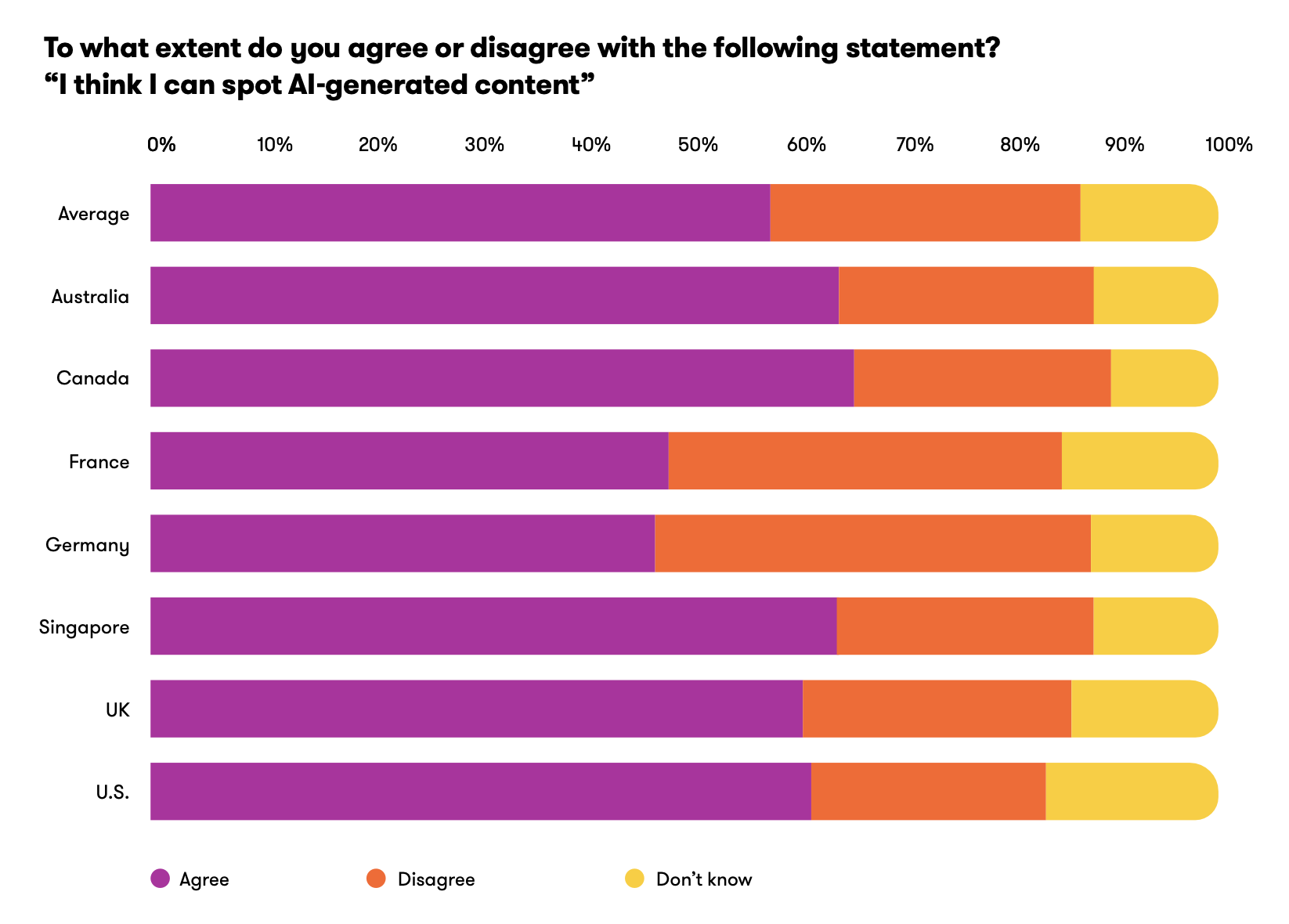Чому ШІ-контент знижує довіру до брендів — дослідження споживчих настроїв YouGov і Meltwater у 2026 році