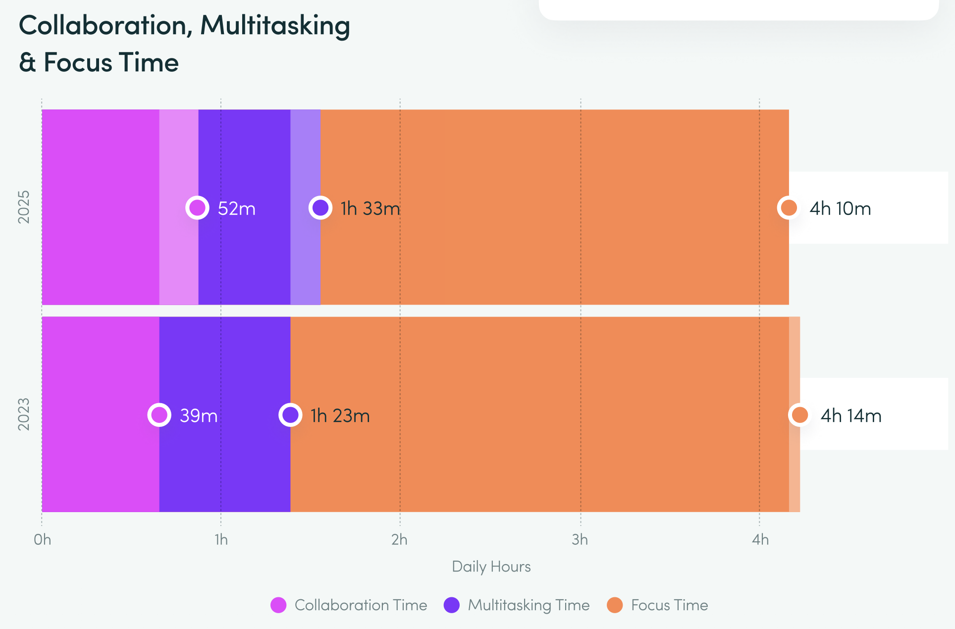 ШІ збільшує навантаження замість того, щоб його знижувати — дослідження ActivTrak