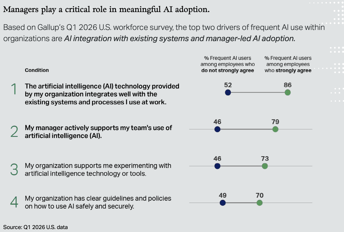 Чому ШІ в командах не дає результату без хорошого менеджера — висновки глобального дослідження Gallup 2026