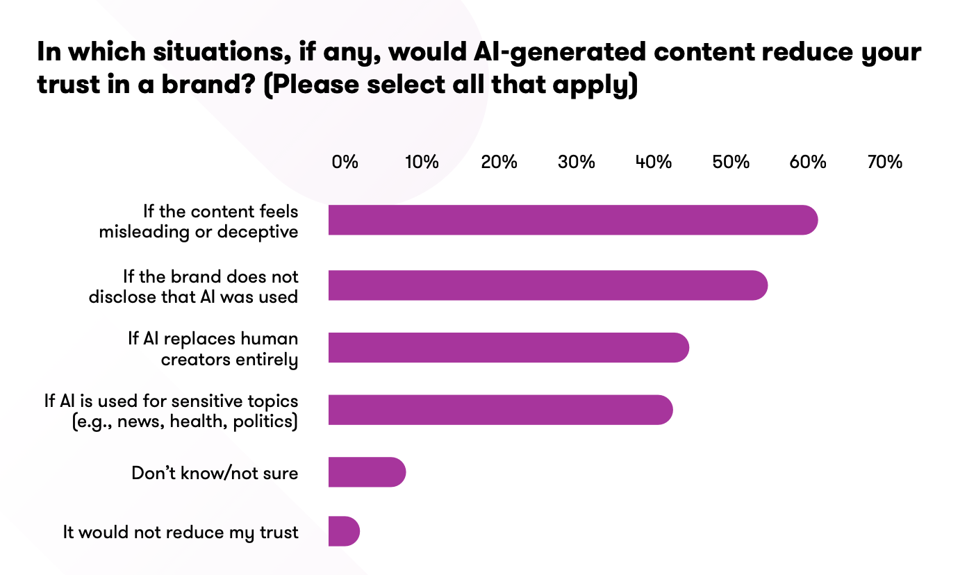 Чому ШІ-контент знижує довіру до брендів — дослідження споживчих настроїв YouGov і Meltwater у 2026 році