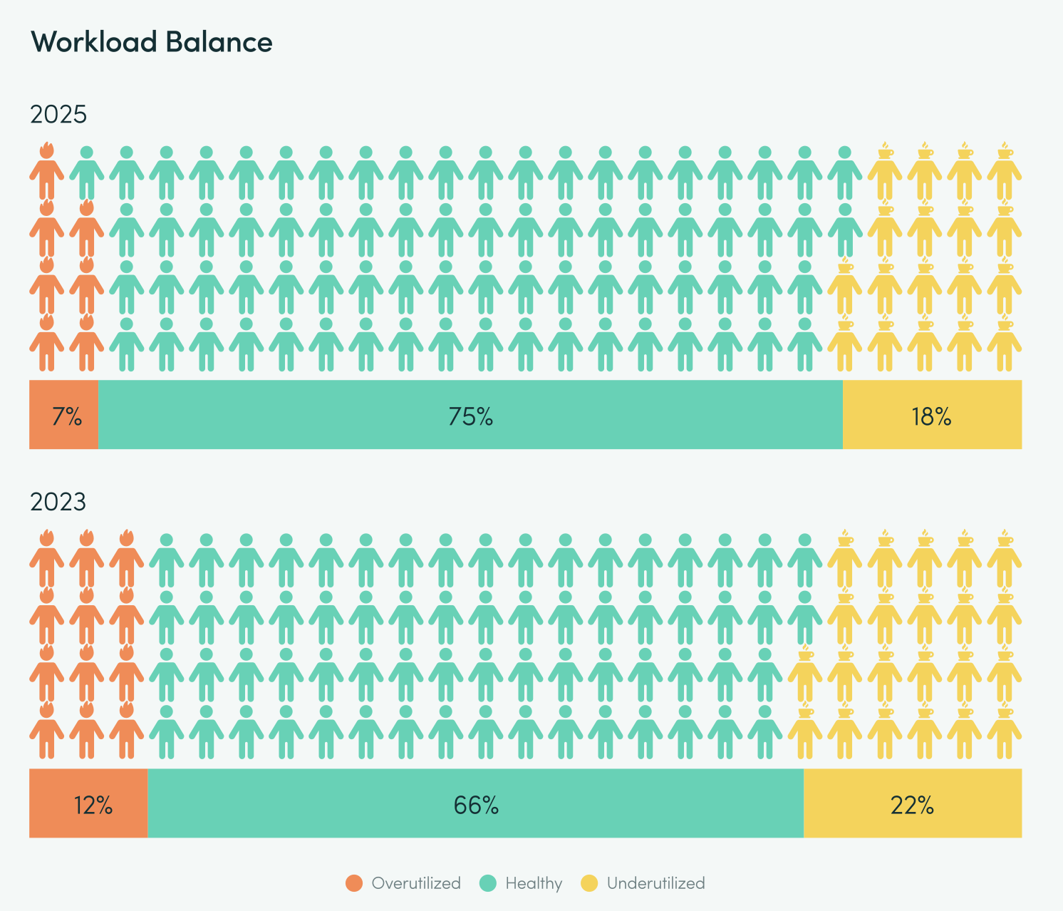 ШІ збільшує навантаження замість того, щоб його знижувати — дослідження ActivTrak