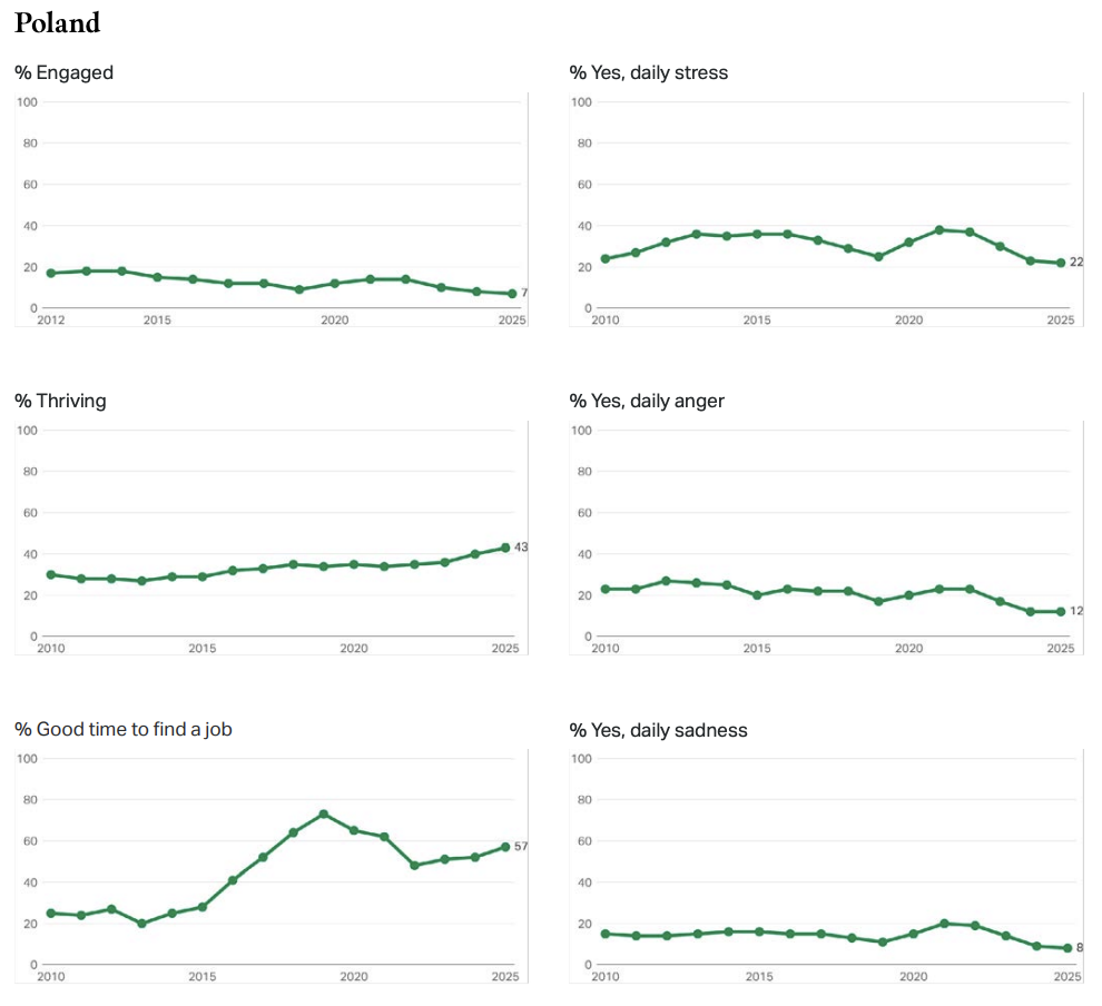 Україна: вища залученість, але важчий емоційний фон