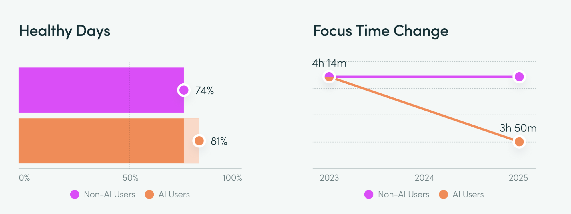 ШІ збільшує навантаження замість того, щоб його знижувати — дослідження ActivTrak