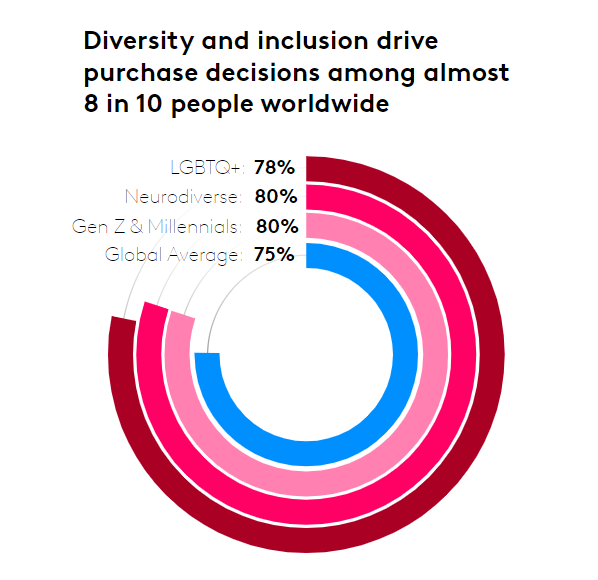 Інклюзивність як драйвер росту бізнесу — чому це впливає на рішення 75% покупців