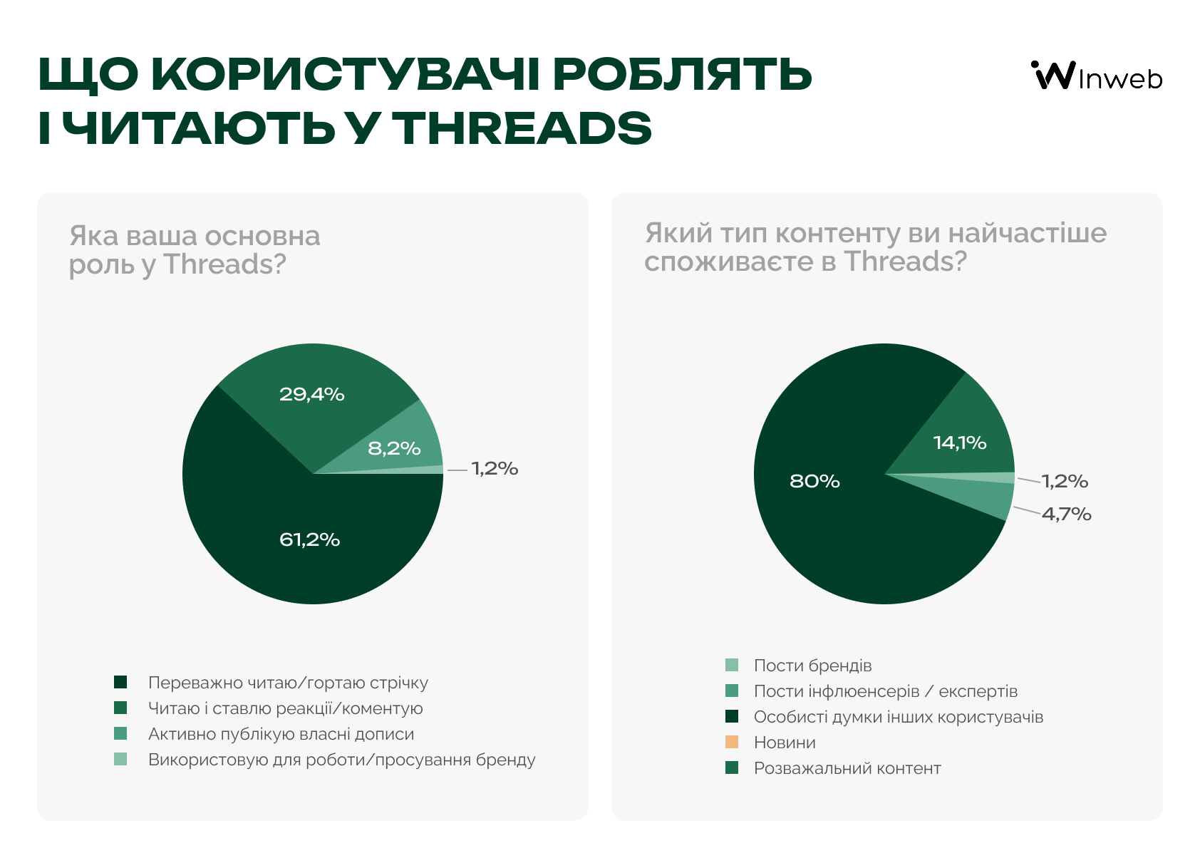 Як українці сприймають бренди у Threads — опитування Inweb