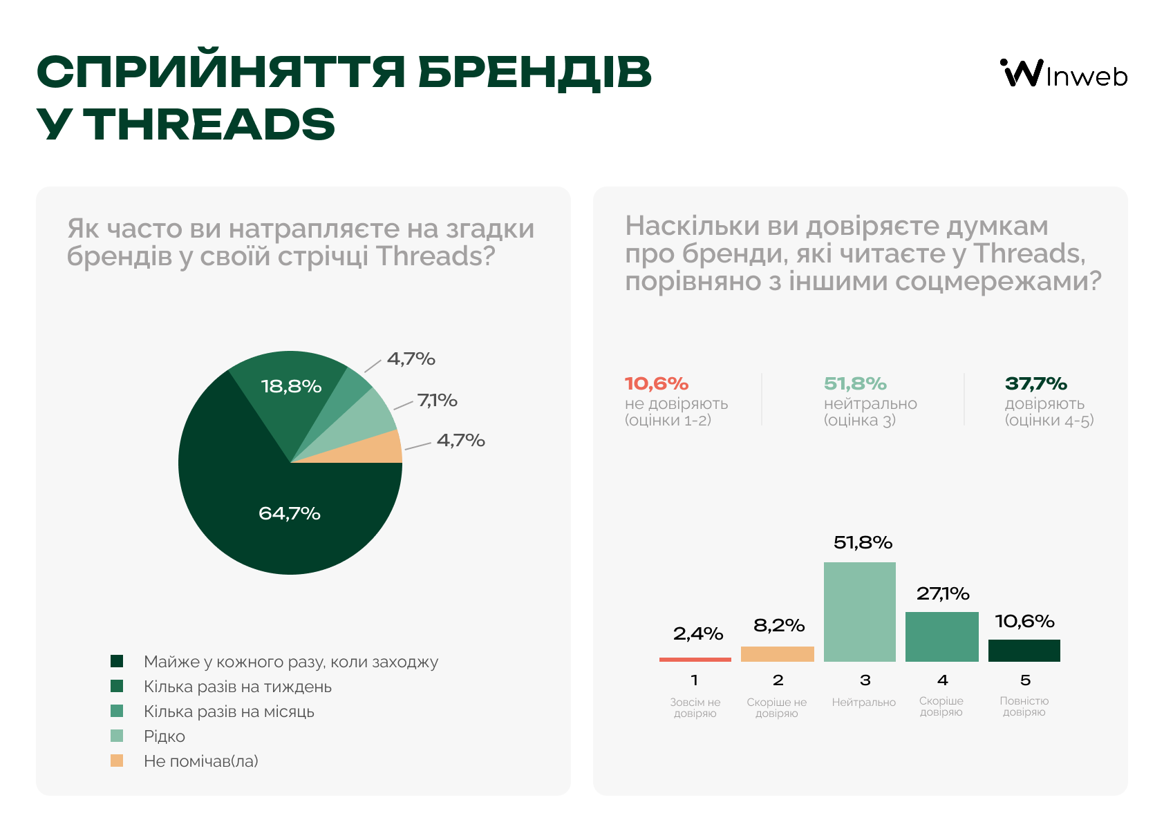 Як українці сприймають бренди у Threads — опитування Inweb