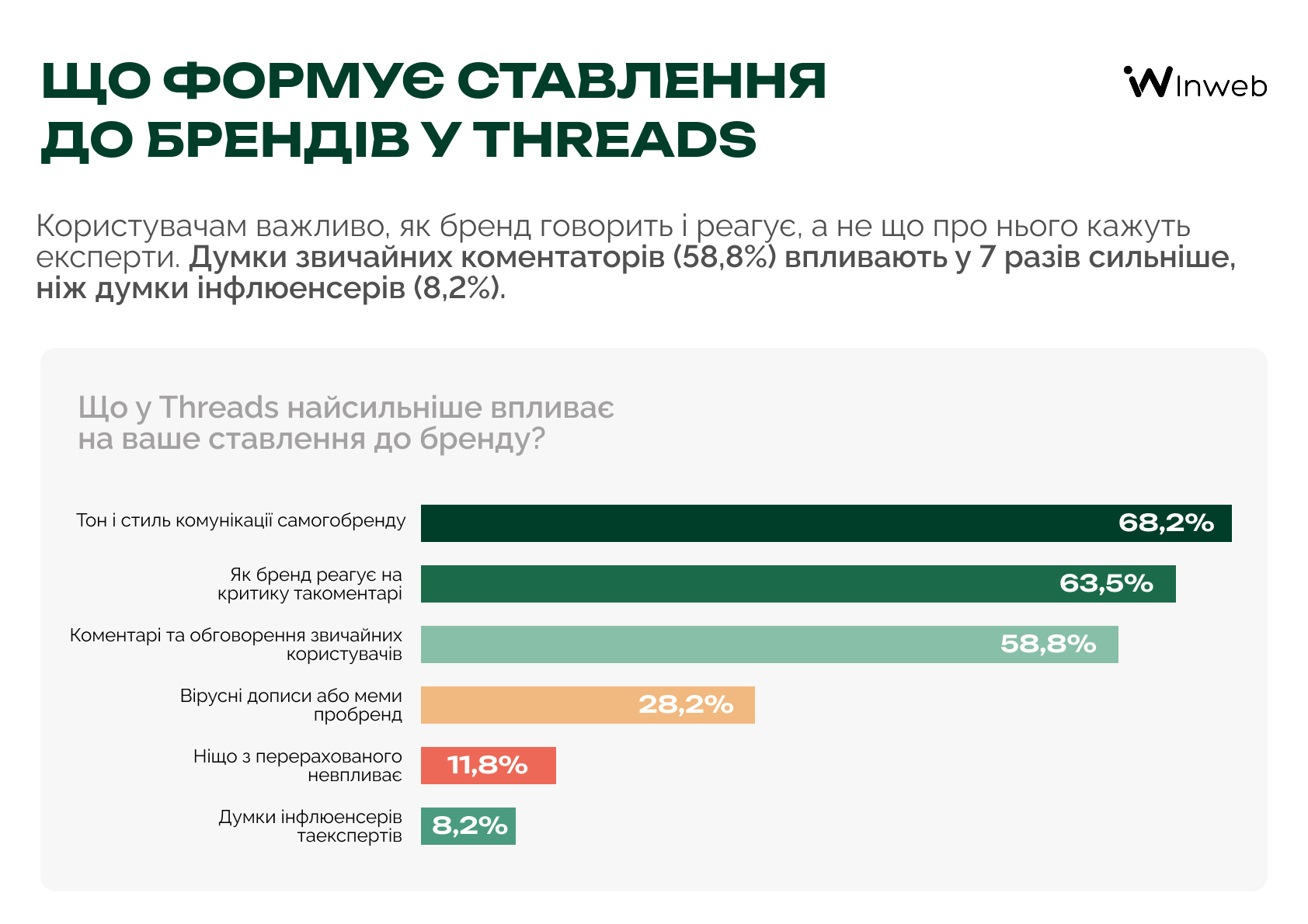 Як українці сприймають бренди у Threads — опитування Inweb