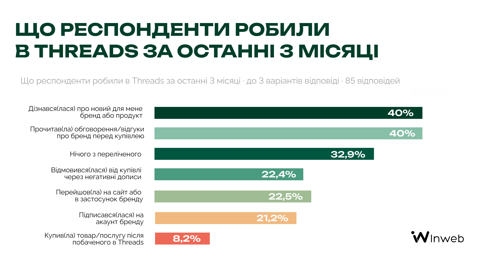 Як українці сприймають бренди у Threads — опитування Inweb